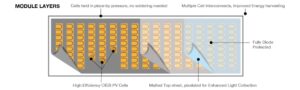 Diagram of construction of MiPV solar panel
